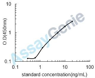 Mouse Tetranectin (Clec3b) ELISA Kit (MOEB1253)