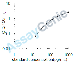 Mouse Proto-oncogene Wnt-1 (Wnt1) ELISA Kit (MOEB1256)