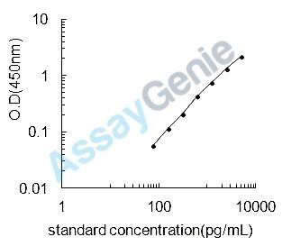 Mouse Ephrin-A1 (Efna1) ELISA Kit (MOEB1270)