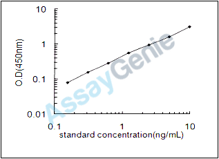 Mouse Keratin, type II cytoskeletal 2 epidermal (Krt2) ELISA Kit (MOEB1278)