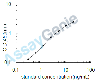 Mouse Phosphatidylinositol-4,5-bisphosphate 3-kinase catalytic subunit delta isoform (Pik3cd) ELISA Kit (MOEB1285)