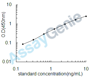 Mouse Pantetheinase (Vnn1) ELISA Kit (MOEB1302)