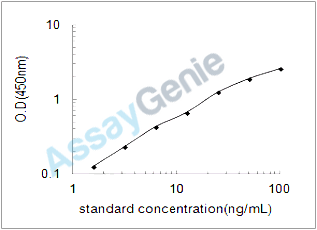 Mouse Protein NDRG1 (Ndrg1) ELISA Kit (MOEB1308)