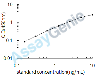 Mouse Chitinase-3-like protein 1 (Chi3l1) ELISA Kit (MOEB1323)