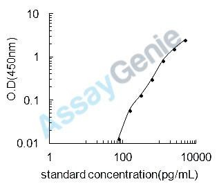 Mouse Laminin subunit beta-3 (Lamb3) ELISA Kit (MOEB1332)