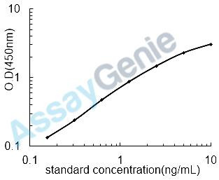 Mouse Complement component C9 (C9) ELISA Kit (MOEB1379)