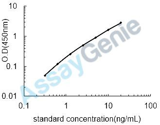 Mouse Lumican (Lum) ELISA Kit (MOEB1384)