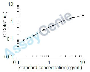 Mouse Galactocerebrosidase (Galc) ELISA Kit (MOEB1411)