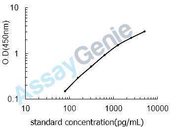 Mouse N-acetylmuramoyl-L-alanine amidase (Pglyrp2) ELISA Kit (MOEB1420)