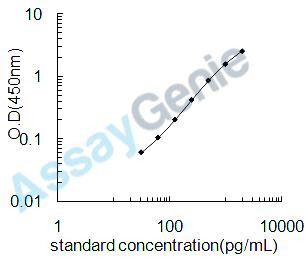 Mouse Ephrin type-B receptor 4 (Ephb4) ELISA Kit (MOEB1438)