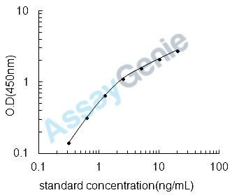 Mouse Synaptosomal-associated protein 25 (Snap25) ELISA Kit (MOEB1452)