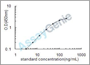 Mouse Serum amyloid P-component (Apcs) ELISA Kit (MOEB1505)