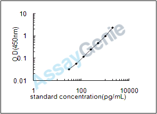 Mouse C-X-C motif chemokine 13 (Cxcl13) ELISA Kit (MOEB1549)