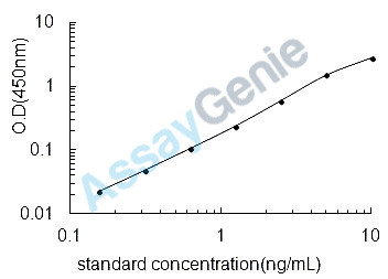 Mouse C-X-C motif chemokine 14 (Cxcl14) ELISA Kit (MOEB1554)