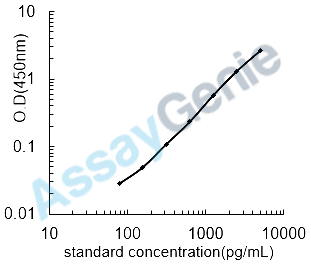 Mouse Pulmonary surfactant-associated protein C (Sftpc) ELISA Kit (MOEB1566)