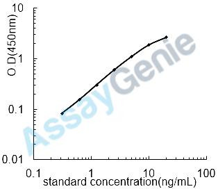 Mouse Tubulin beta-3 chain (Tubb3) ELISA Kit (MOEB1581)