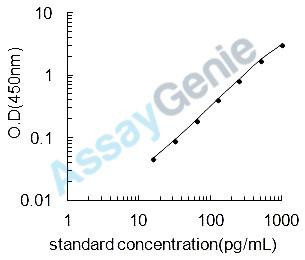 Mouse Secreted frizzled-related sequence protein 4 (Sfrp4) ELISA Kit (MOEB1591)