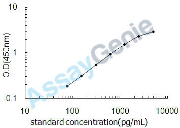 Mouse Type-1A angiotensin II receptor (Agtr1a) ELISA Kit (MOEB1596)
