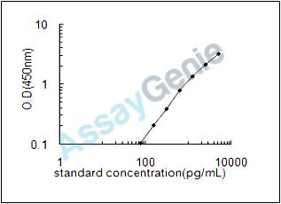 Mouse Interferon regulatory factor 5 (Irf5) ELISA Kit (MOEB1608)