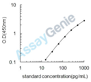 Mouse Interleukin-21 (IL-21) ELISA Kit (MOEB1614)