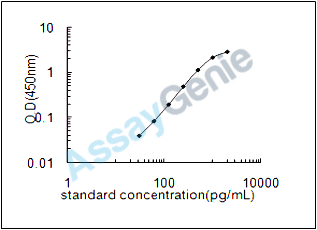 Mouse Platelet glycoprotein Ib alpha chain (Gp1ba) ELISA Kit (MOEB1625)
