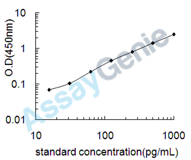 Mouse Annexin A4 (Anxa4) ELISA Kit (MOEB1643)