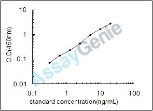 Mouse Mixed lineage kinase domain-like protein (Mlkl) ELISA Kit (MOEB1658)