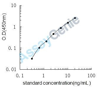 Mouse 17-beta-hydroxysteroid dehydrogenase 13 (Hsd17b13) ELISA Kit (MOEB1682)