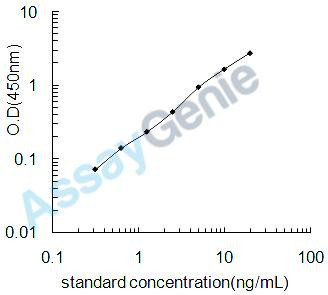 Mouse Beta-secretase 2 (Bace2) ELISA Kit (MOEB1709)