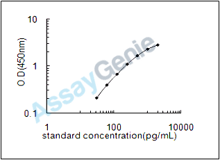 Mouse Netrin-1 (Ntn1) ELISA Kit (MOEB1717)