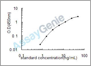 Mouse Apolipoprotein C-III (Apoc3) ELISA Kit (MOEB1756)