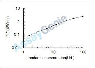 Mouse Mannan-binding lectin serine protease 1 (Masp1) ELISA Kit (MOEB1760)