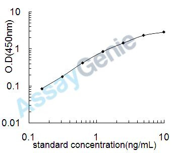 Mouse Tyrosine-protein kinase BTK (Btk) ELISA Kit (MOEB1776)