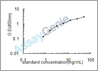 Mouse 2-oxoglutarate dehydrogenase, mitochondrial (Ogdh) ELISA Kit (MOEB1782)