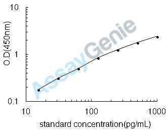Mouse Reactive oxygen species modulator 1 (Romo1) ELISA Kit (MOEB1783)