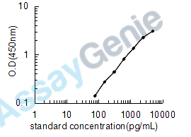 Mouse Atrial natriuretic peptide-converting enzyme (Corin) ELISA Kit (MOEB1788)