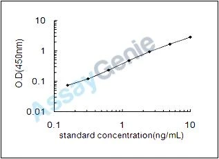 Mouse Hematopoietic progenitor cell antigen CD34 (Cd34) ELISA Kit (MOEB1811)