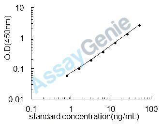 Mouse Apolipoprotein A-IV (Apoa4) ELISA Kit (MOEB1816)