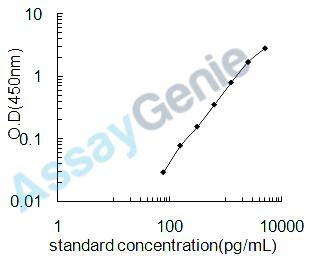 Mouse Endothelin B receptor (Ednrb) ELISA Kit (MOEB1830)
