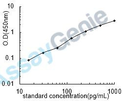 Mouse Microtubule-associated protein tau (Mapt) ELISA Kit (MOEB1831)