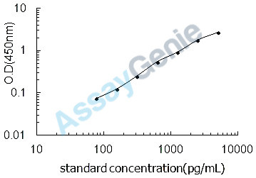 Mouse Serine protease HTRA1 (Htra1) ELISA Kit (MOEB1846)