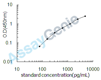 Mouse Endothelial PAS domain-containing protein 1 (Epas1) ELISA Kit (MOEB1848)