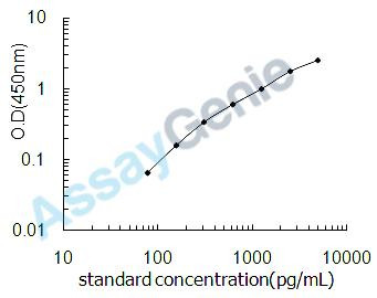Mouse Endothelial PAS domain-containing protein 1 (Epas1) ELISA Kit (MOEB1848)
