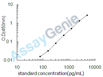 Mouse Complement factor B (Cfb) ELISA Kit (MOEB1853)