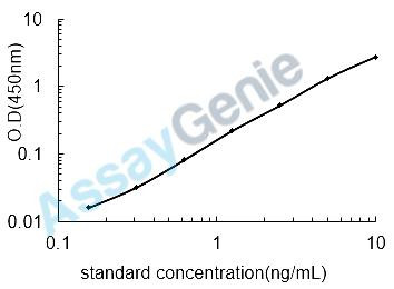 Mouse Solute carrier family 2, facilitated glucose transporter member 4 (Slc2a4) ELISA Kit (MOEB1864)