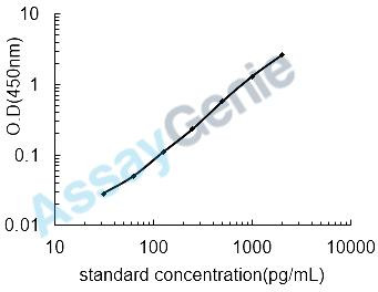 Mouse Growth/differentiation factor 15 (Gdf15) ELISA Kit (MOEB1873)