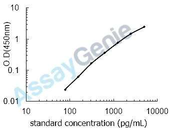 Mouse Baculoviral IAP repeat-containing protein 5 (Birc5) ELISA Kit (MOEB1880)