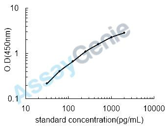 Mouse Tumor necrosis factor receptor superfamily member 11A (Tnfrsf11a) ELISA Kit (MOEB1886)