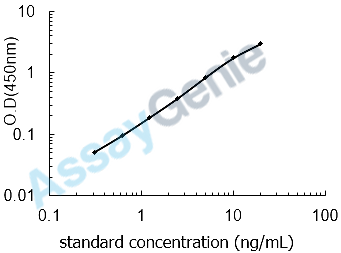 Mouse Chymase (Cma1) ELISA Kit (MOEB1888)