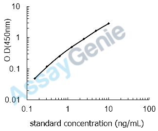 Mouse Beta-type platelet-derived growth factor receptor (Pdgfrb) ELISA Kit (MOEB1890)